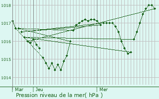 Graphe de la pression atmosphrique prvue pour La Ferrire