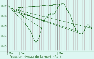 Graphe de la pression atmosphrique prvue pour Glanes