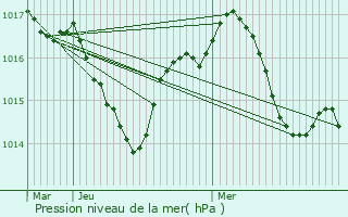 Graphe de la pression atmosphrique prvue pour Cnevires