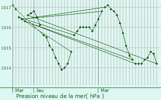 Graphe de la pression atmosphrique prvue pour Saint-Sauveur