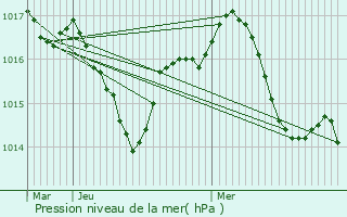 Graphe de la pression atmosphrique prvue pour Saint-Julien-d