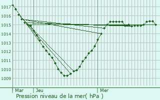 Graphe de la pression atmosphrique prvue pour Spycker