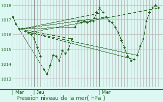 Graphe de la pression atmosphrique prvue pour Quet-en-Beaumont