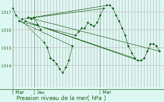 Graphe de la pression atmosphrique prvue pour Rudelle