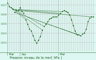 Graphe de la pression atmosphrique prvue pour Vernioz