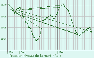 Graphe de la pression atmosphrique prvue pour Marcillac-Saint-Quentin