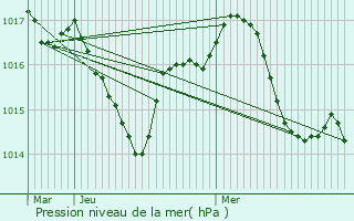 Graphe de la pression atmosphrique prvue pour Saint-Sauveur-Lalande