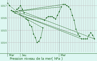 Graphe de la pression atmosphrique prvue pour Saint-Vivien