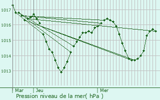 Graphe de la pression atmosphrique prvue pour Reventin-Vaugris