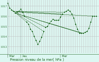 Graphe de la pression atmosphrique prvue pour Pisieu