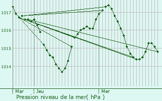 Graphe de la pression atmosphrique prvue pour Lacapelle-Marival