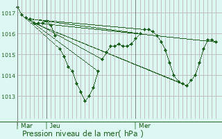 Graphe de la pression atmosphrique prvue pour Brignais