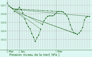 Graphe de la pression atmosphrique prvue pour Estrablin