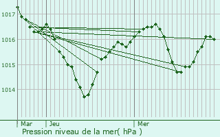 Graphe de la pression atmosphrique prvue pour Paladru