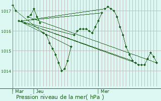 Graphe de la pression atmosphrique prvue pour Minzac