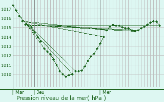 Graphe de la pression atmosphrique prvue pour Buysscheure