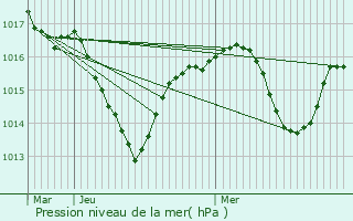 Graphe de la pression atmosphrique prvue pour Saint-Just-Chaleyssin