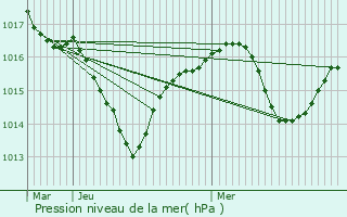 Graphe de la pression atmosphrique prvue pour Marcollin