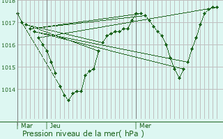 Graphe de la pression atmosphrique prvue pour Susville