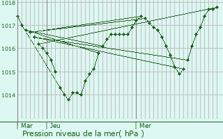 Graphe de la pression atmosphrique prvue pour Villard-Saint-Christophe