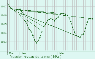 Graphe de la pression atmosphrique prvue pour Solaize