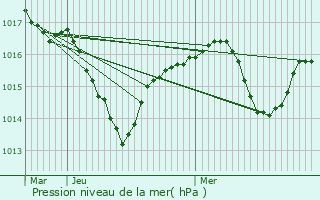 Graphe de la pression atmosphrique prvue pour Dimoz