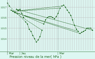 Graphe de la pression atmosphrique prvue pour Teillots