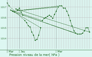 Graphe de la pression atmosphrique prvue pour Manzac-sur-Vern