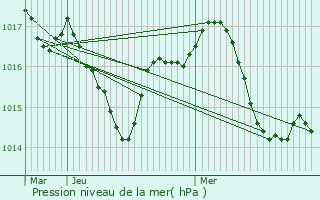 Graphe de la pression atmosphrique prvue pour Frontenac