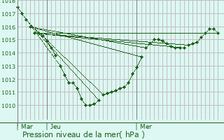 Graphe de la pression atmosphrique prvue pour Fches-Thumesnil