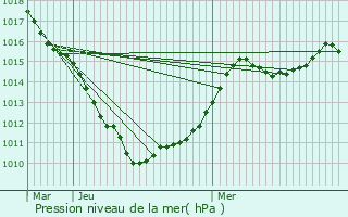 Graphe de la pression atmosphrique prvue pour Loos