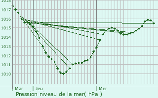 Graphe de la pression atmosphrique prvue pour Auchy-lez-Orchies