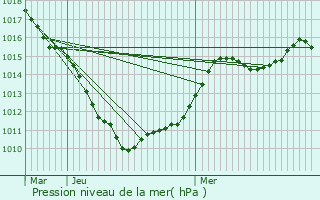 Graphe de la pression atmosphrique prvue pour Cobrieux