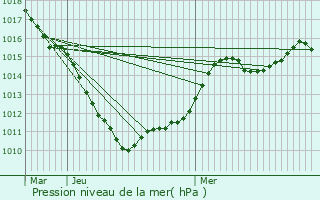 Graphe de la pression atmosphrique prvue pour Rosult