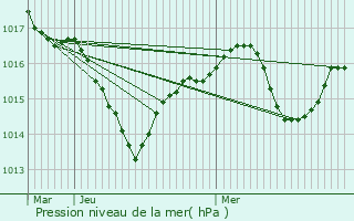 Graphe de la pression atmosphrique prvue pour Saint-Julien-de-l