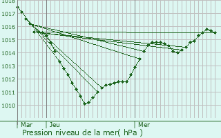 Graphe de la pression atmosphrique prvue pour Trith-Saint-Lger