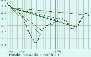 Graphe de la pression atmosphrique prvue pour Appenwihr
