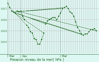 Graphe de la pression atmosphrique prvue pour Anlhiac