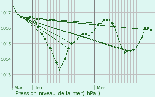 Graphe de la pression atmosphrique prvue pour Lieudieu