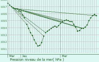 Graphe de la pression atmosphrique prvue pour Wolfgantzen