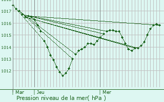 Graphe de la pression atmosphrique prvue pour Ruelisheim