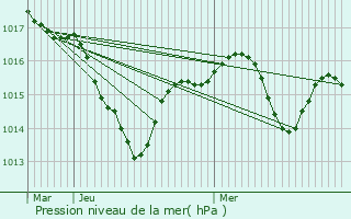 Graphe de la pression atmosphrique prvue pour Saint-Andr-sur-Vieux-Jonc