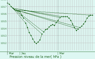 Graphe de la pression atmosphrique prvue pour Eschentzwiller