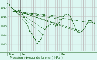 Graphe de la pression atmosphrique prvue pour Orbagna