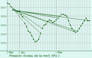 Graphe de la pression atmosphrique prvue pour Montmorot