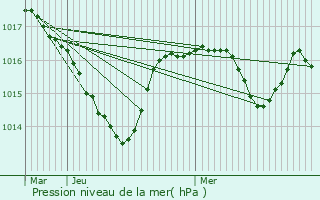 Graphe de la pression atmosphrique prvue pour La Tour-du-Meix