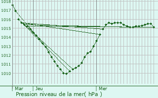 Graphe de la pression atmosphrique prvue pour Marquise