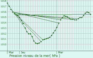 Graphe de la pression atmosphrique prvue pour Fournes-en-Weppes