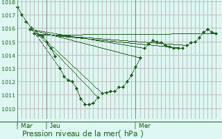 Graphe de la pression atmosphrique prvue pour Billy-Montigny