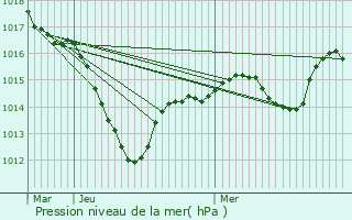 Graphe de la pression atmosphrique prvue pour Osenbach